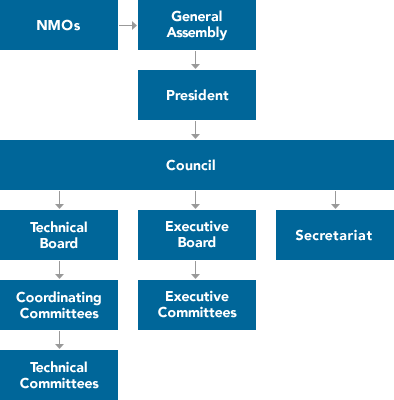 Structure — IFAC · International Federation of Automatic Control