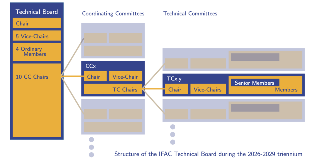 Structure of the IFAC Technical Board during the 2026-2029 triennium