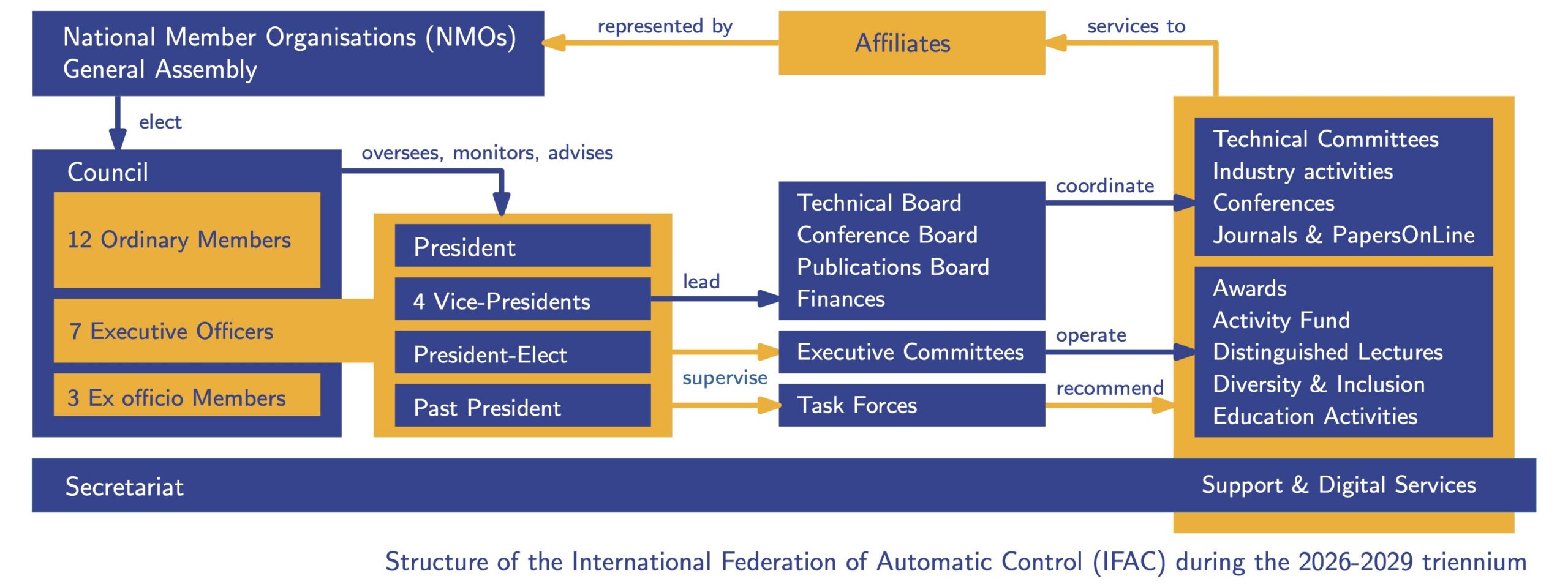 Structure of the International Federation of Automatic Control (IFAC) during the 2023–2026 triennium.
